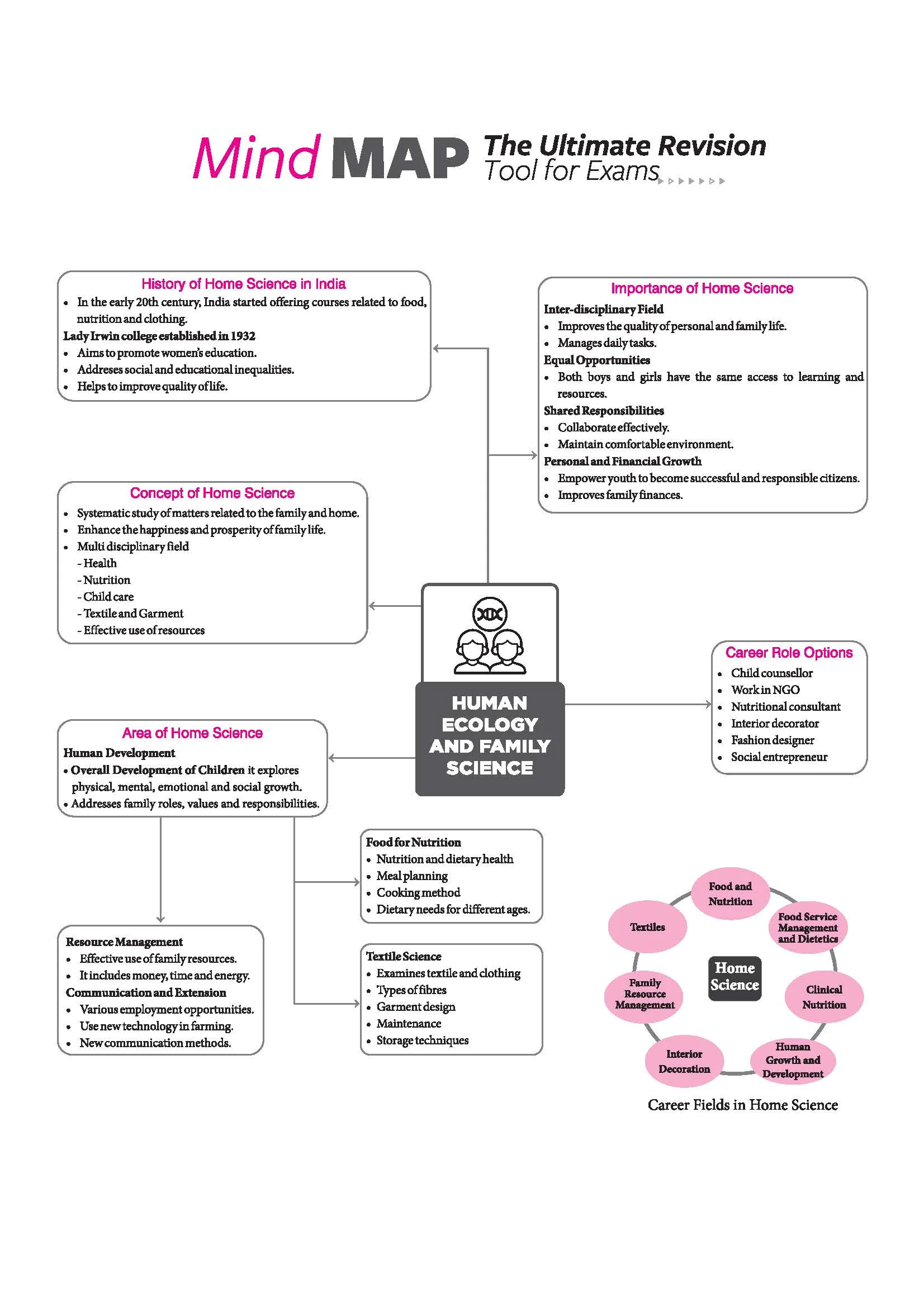 All in One Home Science Class 11 for CBSE Exam 2026-27 | NCERT Based Complete Theory, Practice Exercises, CBQs, A-R, Sample Papers & Mind Maps | Revised Edition as per Latest Syllabus - Image 10
