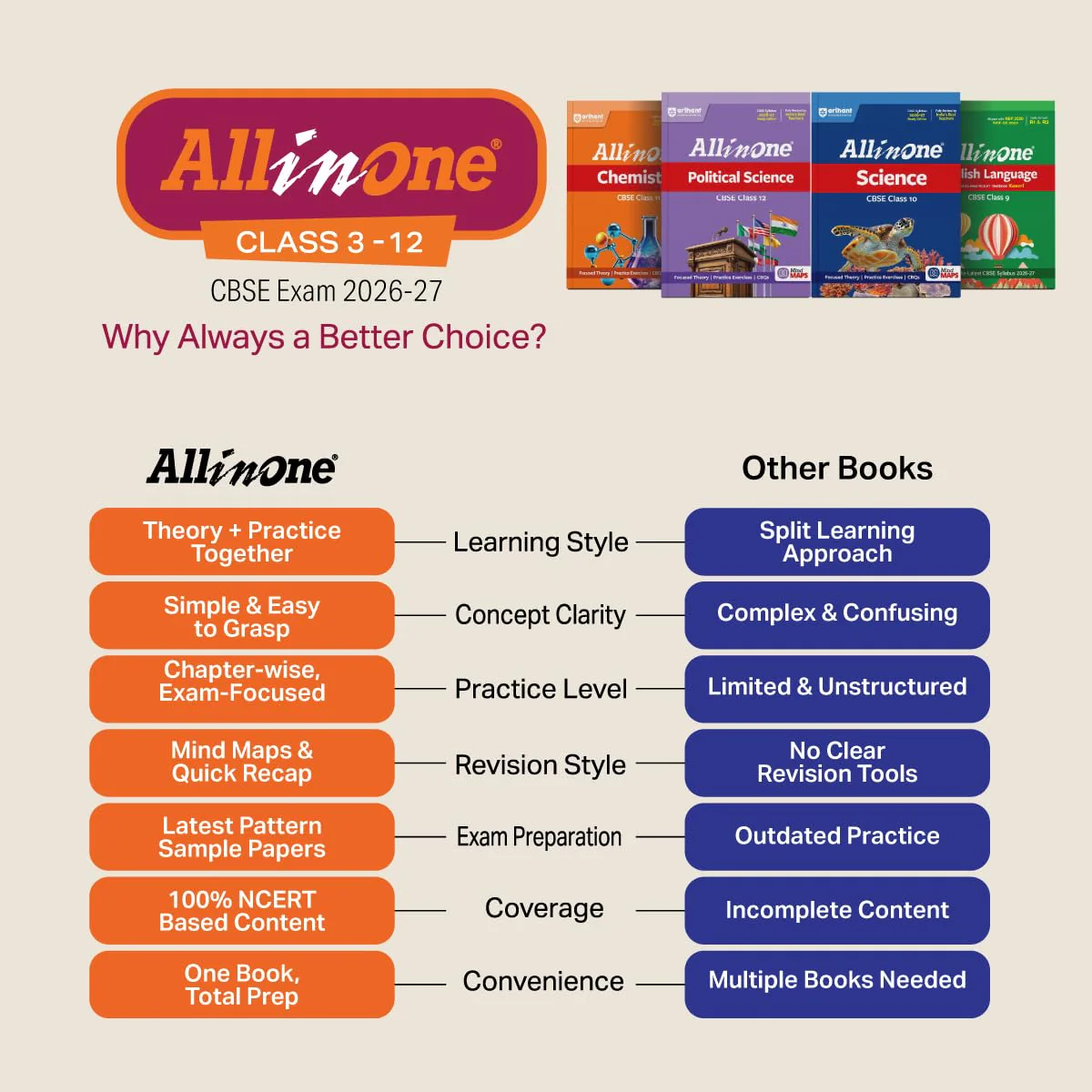 All in One Social Science (Samajik Vigyan) Class 10 for CBSE Exam 2026-27 | NCERT Based Complete Theory, Practice Exercises, CBQs, A-R, Sample Papers & Mind Maps | Revised Edition as per Latest Syllabus - Image 2