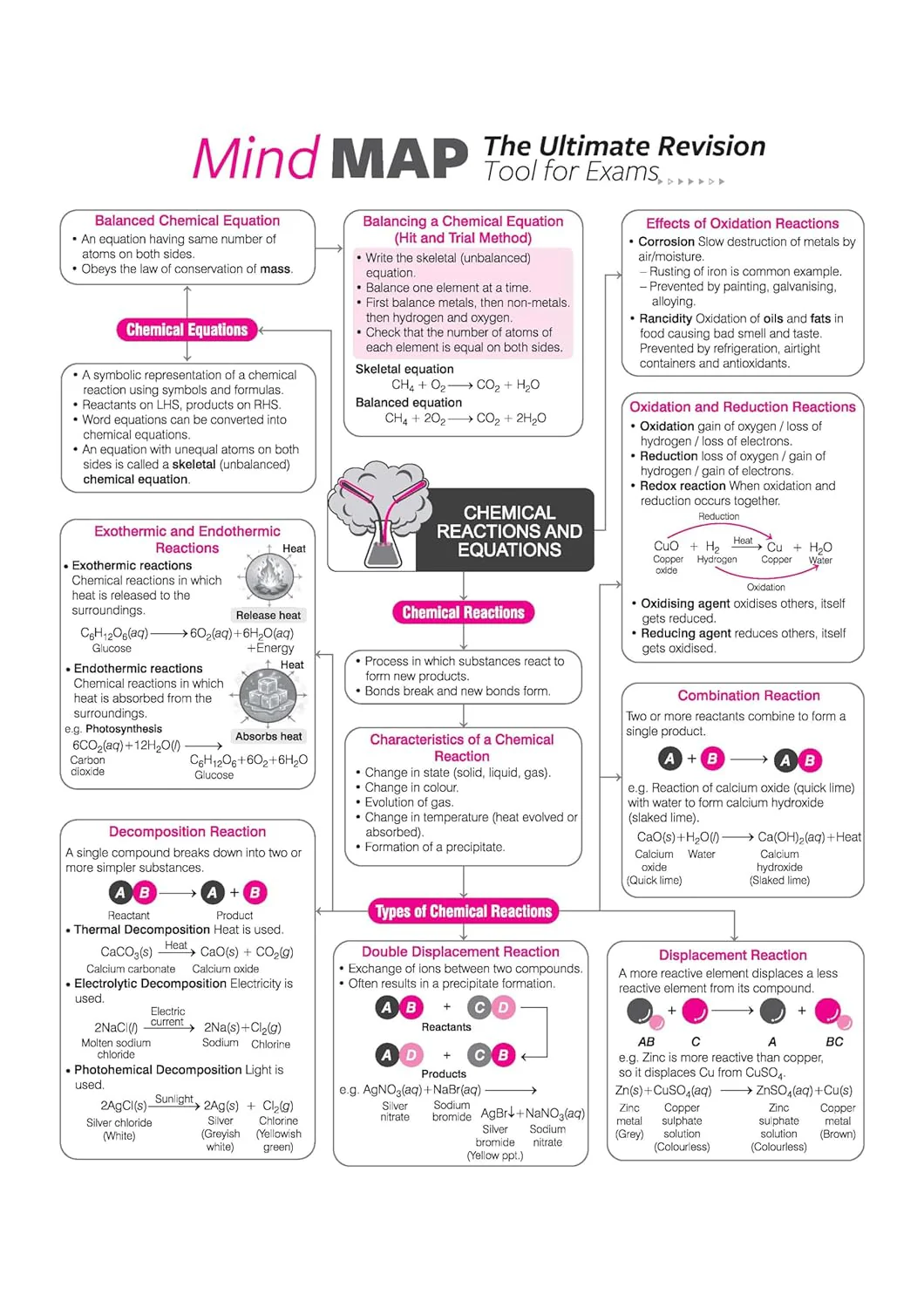 All in One Science Class 10 for CBSE Exam 2026-27 | NCERT Based Complete Theory, Practice Exercises, CBQs, A-R, Sample Papers & Mind Maps | Revised Edition as per Latest Syllabus - Image 9