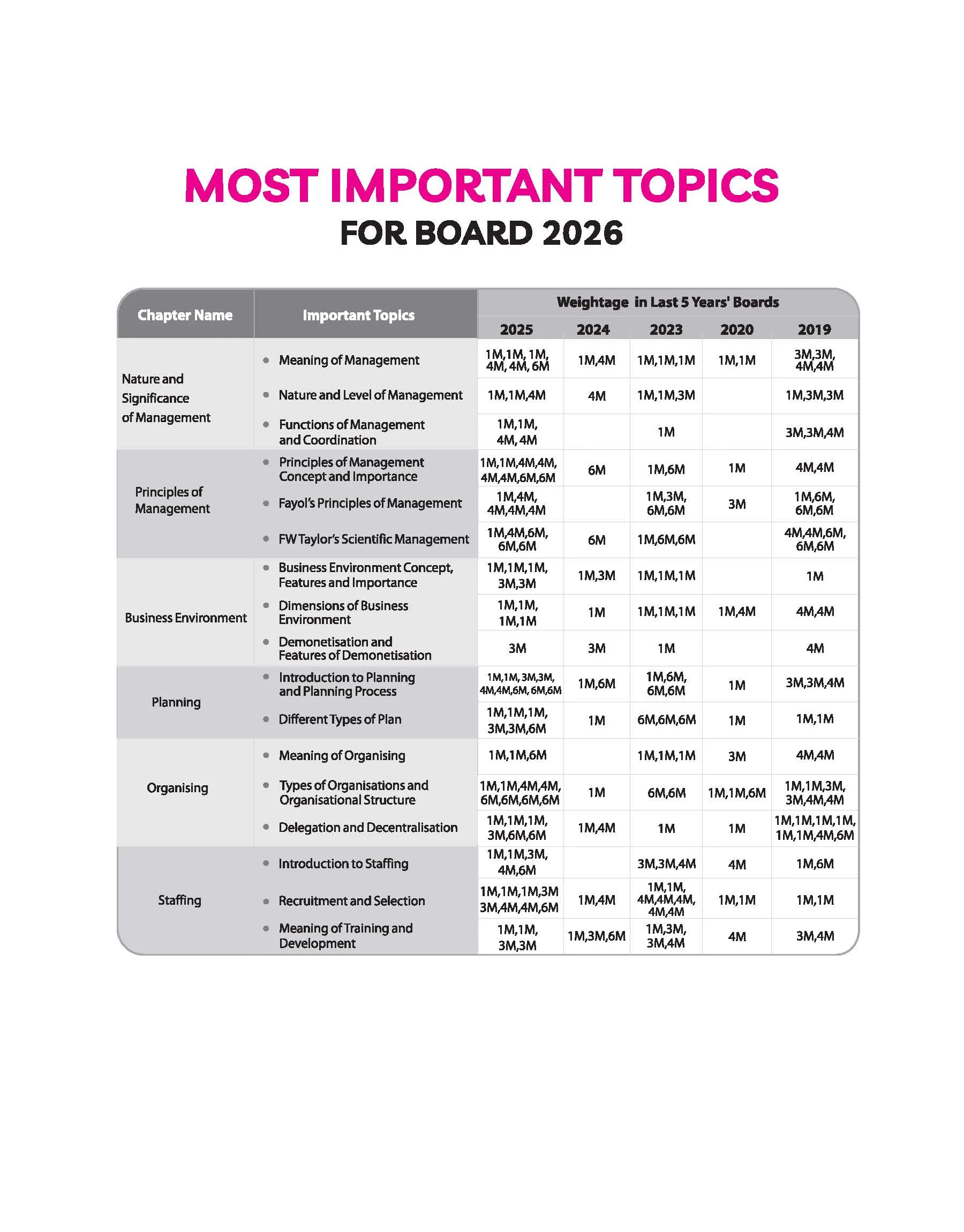 CBSE Chapterwise-Question Bank (2025 - 2016) Bussiness Studies Class 12th Exam | Value Points, Concept Enhancer & Common Mistakes | English Medium - Image 3