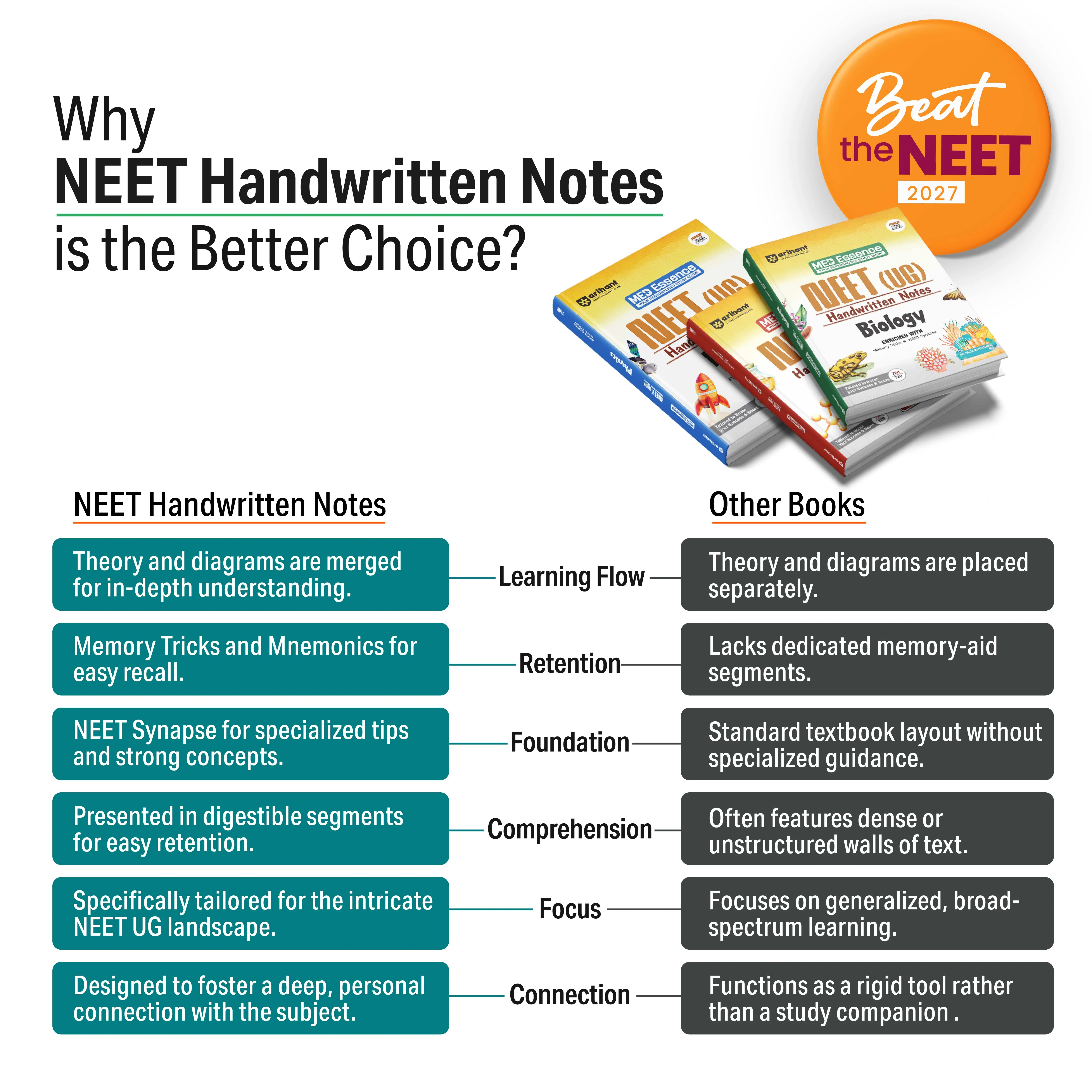 NEET (UG) Chemistry Handwritten Notes 2027 | Med Essence Personalised Study Guide | PYQ Punch, Exam-Oriented Concepts, Quick Revision & NEET Accelerate | Free Online Support - Image 2