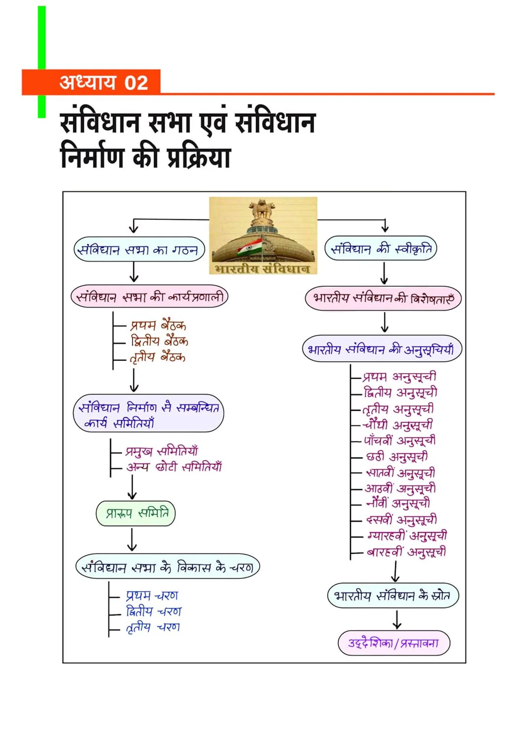 MPPSC 2.0 Prelims Handwritten Notes With Video | Unit 5 : Constitutional system of India and Madhya Pradesh (Bharat Ayum MP Ki Sewadhanik Vyavastha)| Useful for Pre & Mains Exam - Image 5