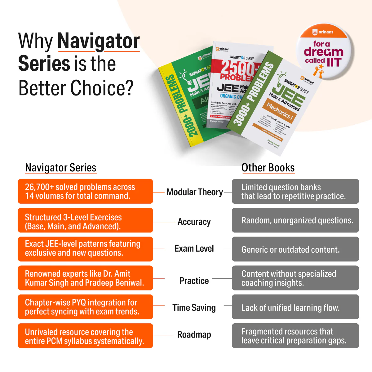 Navigator Series JEE Main & Advanced 2027 – Algebra | 2000+ Problems | Sets, Complex Numbers, Equations, Matrices, Probability & More | 3 Level Exercises with PYQs | by Dr. Amit Kumar Singh - Image 2