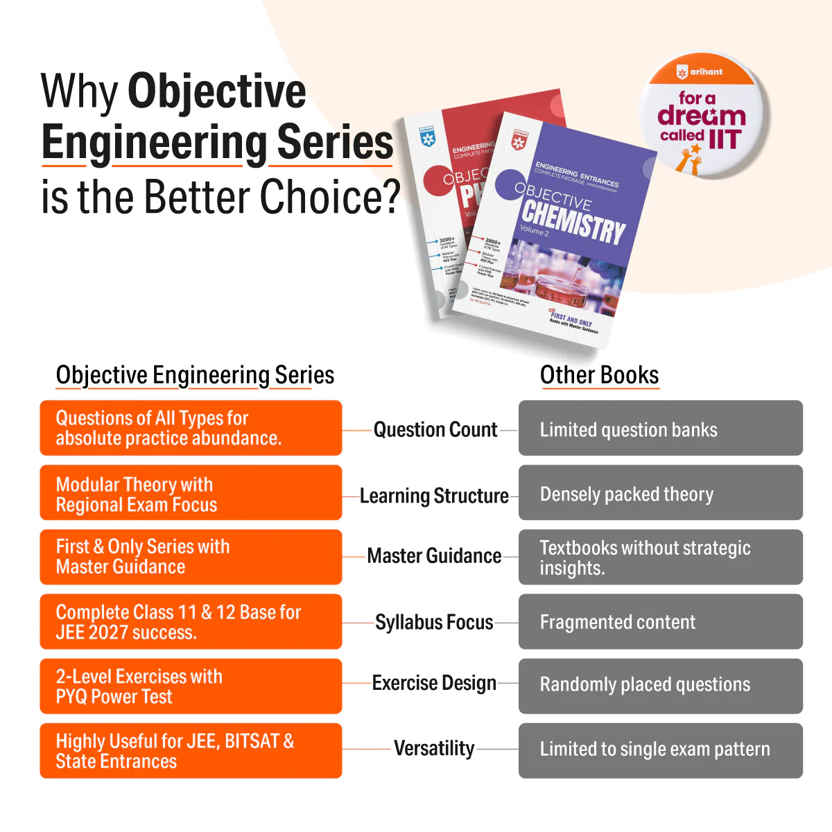 Objective Chemistry Vol. 2 | Engineering Entrances 3600+ Questions, Modular Theory & REE Plus, PYQ-Based 2-Level Exercises | For JEE Main & Advanced, BITSAT, MHT-CET, VIEEE & All Engineering Entrances - Image 3