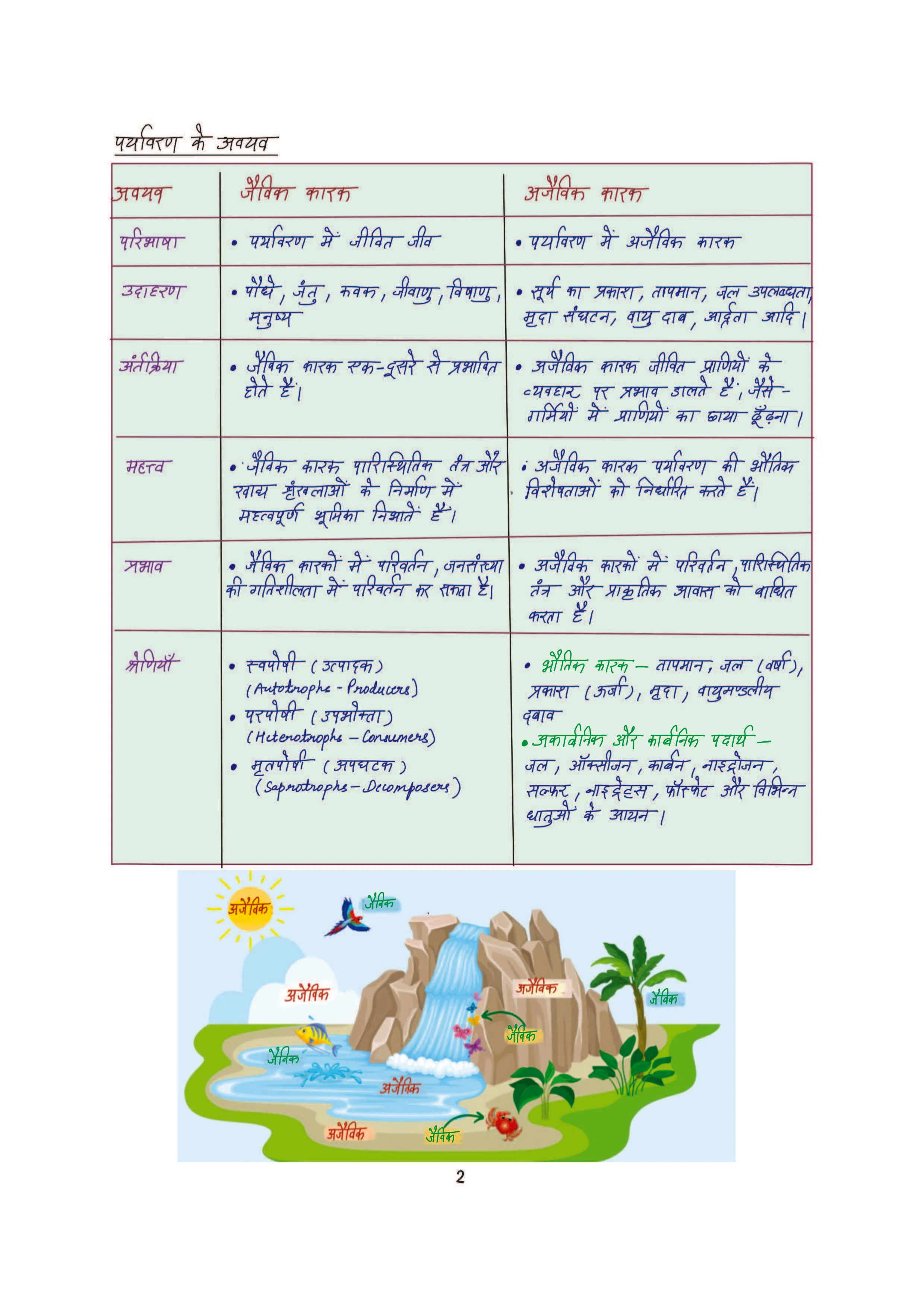 PULSE 3.0 Handwritten Notes: Environment & Ecology (Paryavaran & Paristhitiki) | Fully Revised Edition with SMART Framework | for UPSC Prelims, State PCS and Other Competitive Exam - Image 7