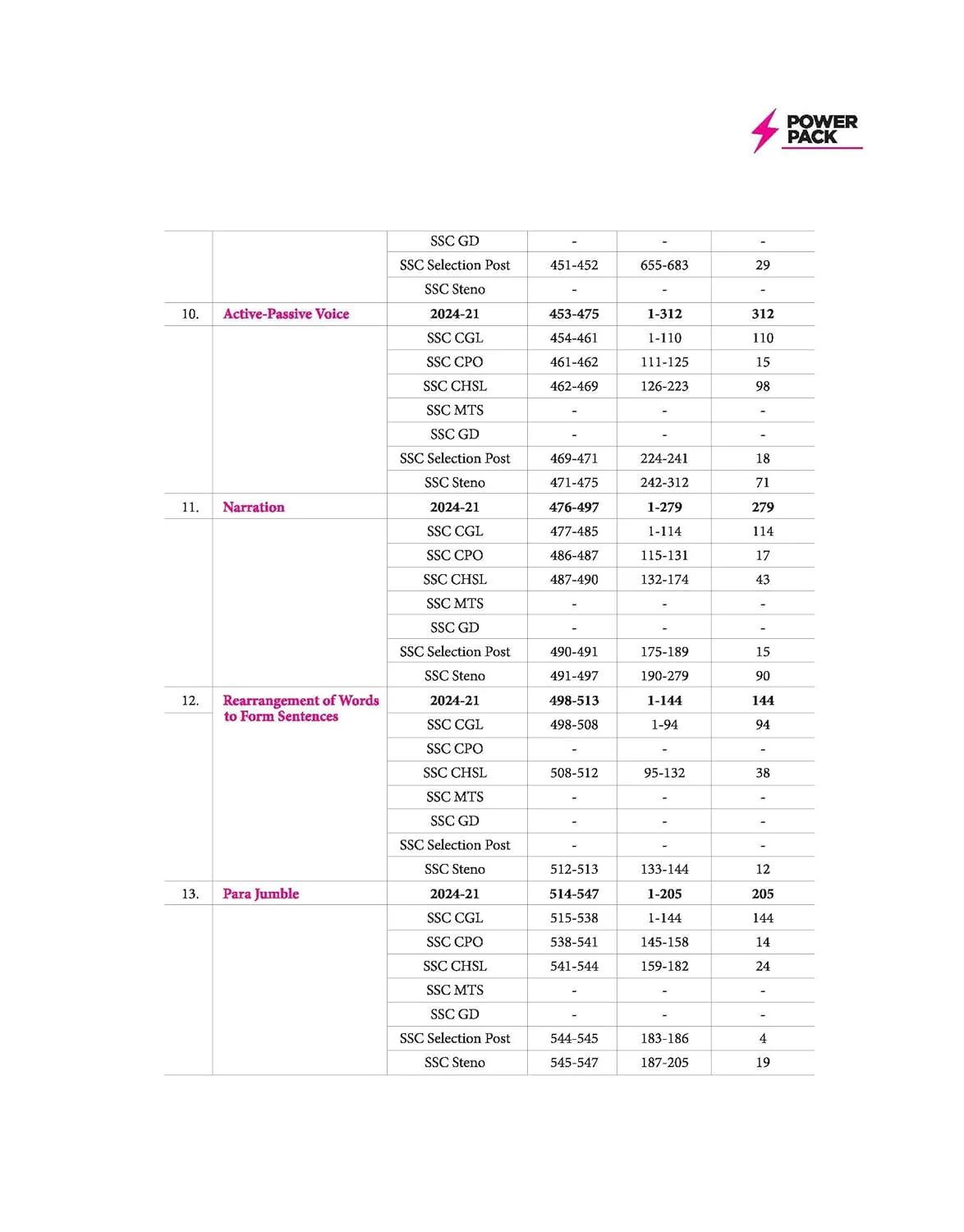 SSC English Chapterwise 8600+ MCQs | For CGL, CHSL, CPO, MTS, GD & Steno Exams | Eduquity & TCS Questions Till 2026 | Quick Revision Points + 100% Detailed Solutions - Image 4