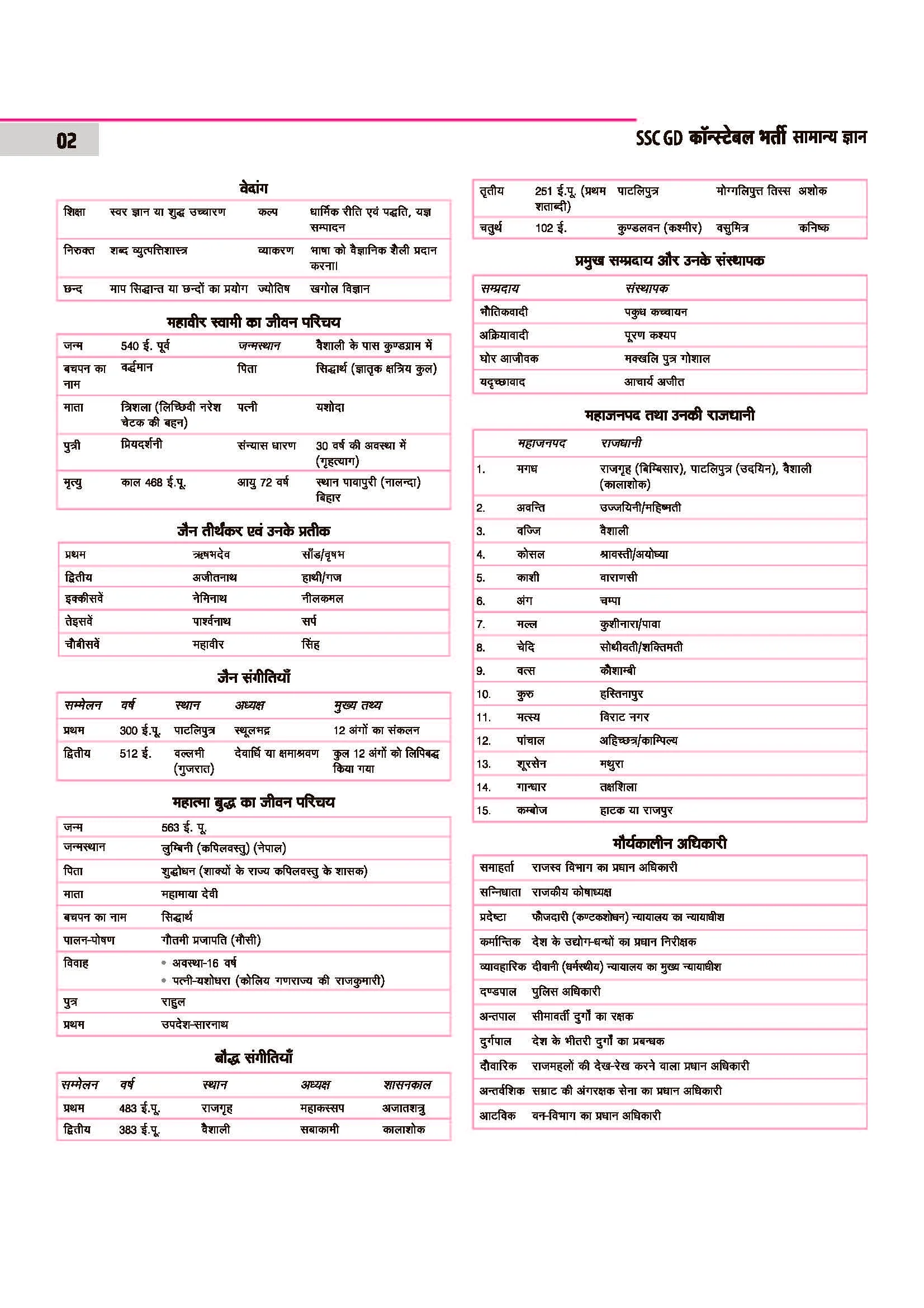 SSC GD Constable 2026 Samanya Gyan (General Knowledge) | Chapterwise Solved Papers (2025–2019) | Type-wise MCQs, Quick Notes, 100% Detailed Explanations | For BSF, CISF, CRPF, SSB, ITBP, SSF - Image 5