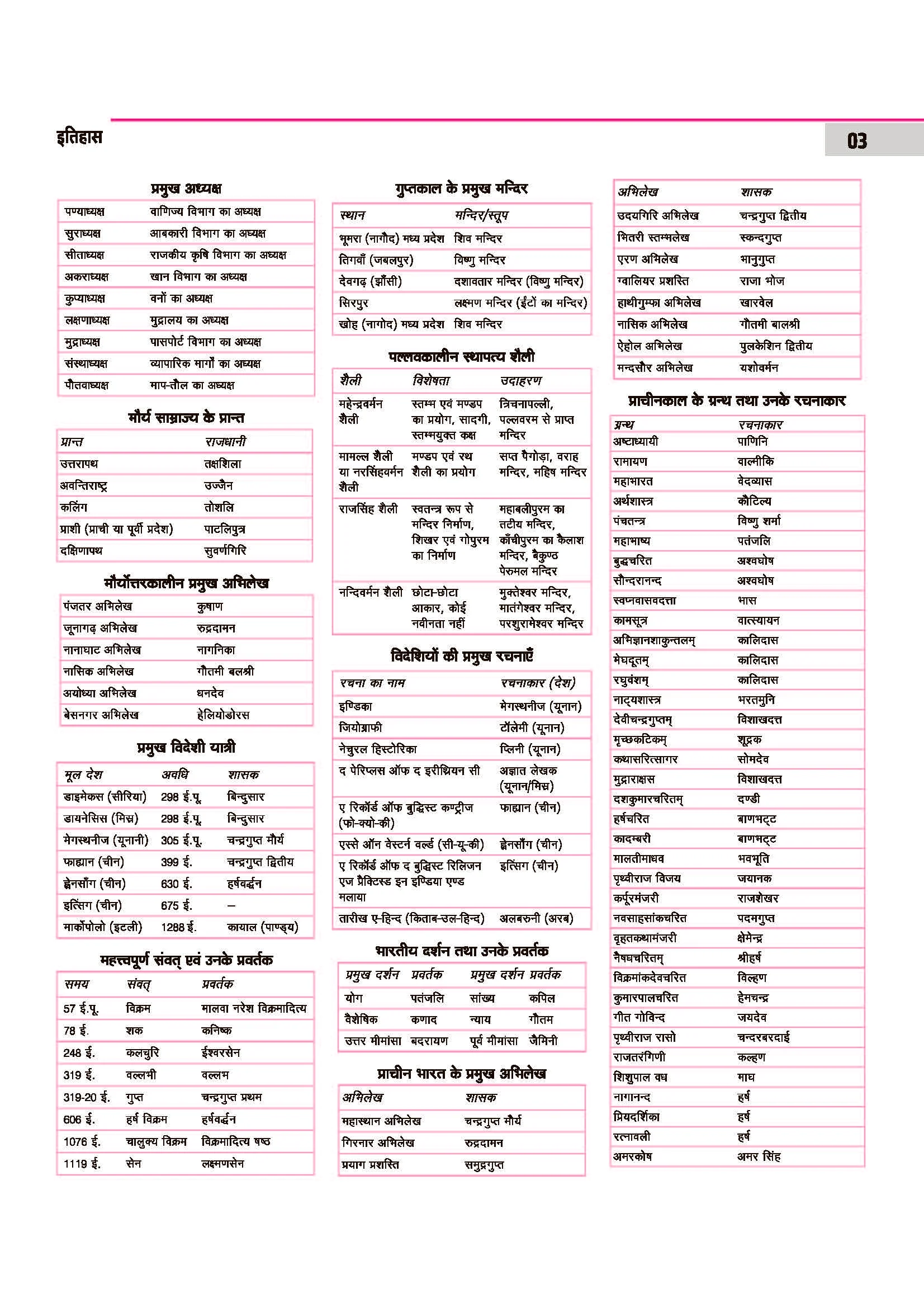 SSC GD Constable 2026 Samanya Gyan (General Knowledge) | Chapterwise Solved Papers (2025–2019) | Type-wise MCQs, Quick Notes, 100% Detailed Explanations | For BSF, CISF, CRPF, SSB, ITBP, SSF - Image 6