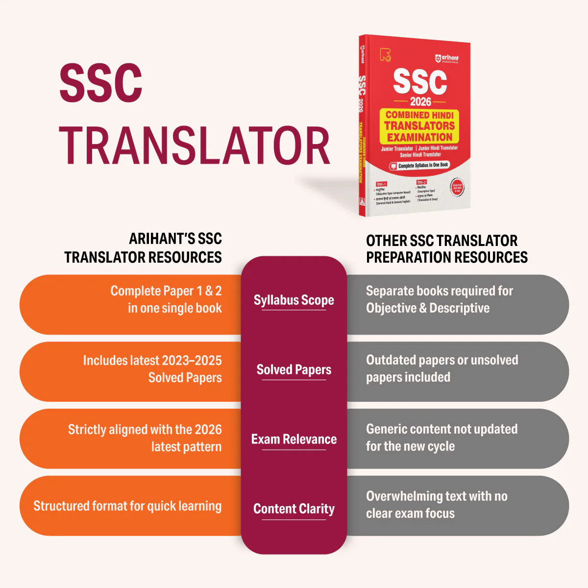 SSC Combined Hindi Translators (JHT) Exam 2026 | Junior Translator, Junior/Senior Hindi Translator | Complete Syllabus Paper 1 (Objective, Hindi, English) & Paper 2 (Descriptive, Translation, Essay) | with Solved Papers 2023β2025 - Image 2
