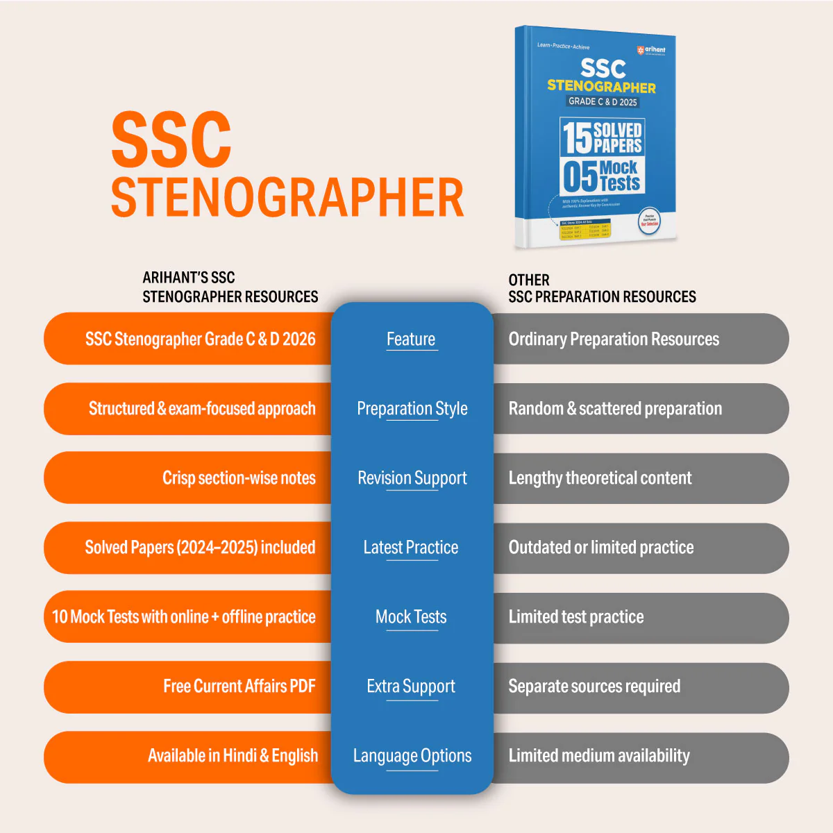 SSC Stenographer (Grade C & D) Exam 2026 | Sectionwise Notes (Reasoning, GS, English) | 10 Solved Papers (2024–2025) | 10 Mock Tests (5 Offline + 5 Online) | Latest Current Affairs | Hindi Medium - Image 2