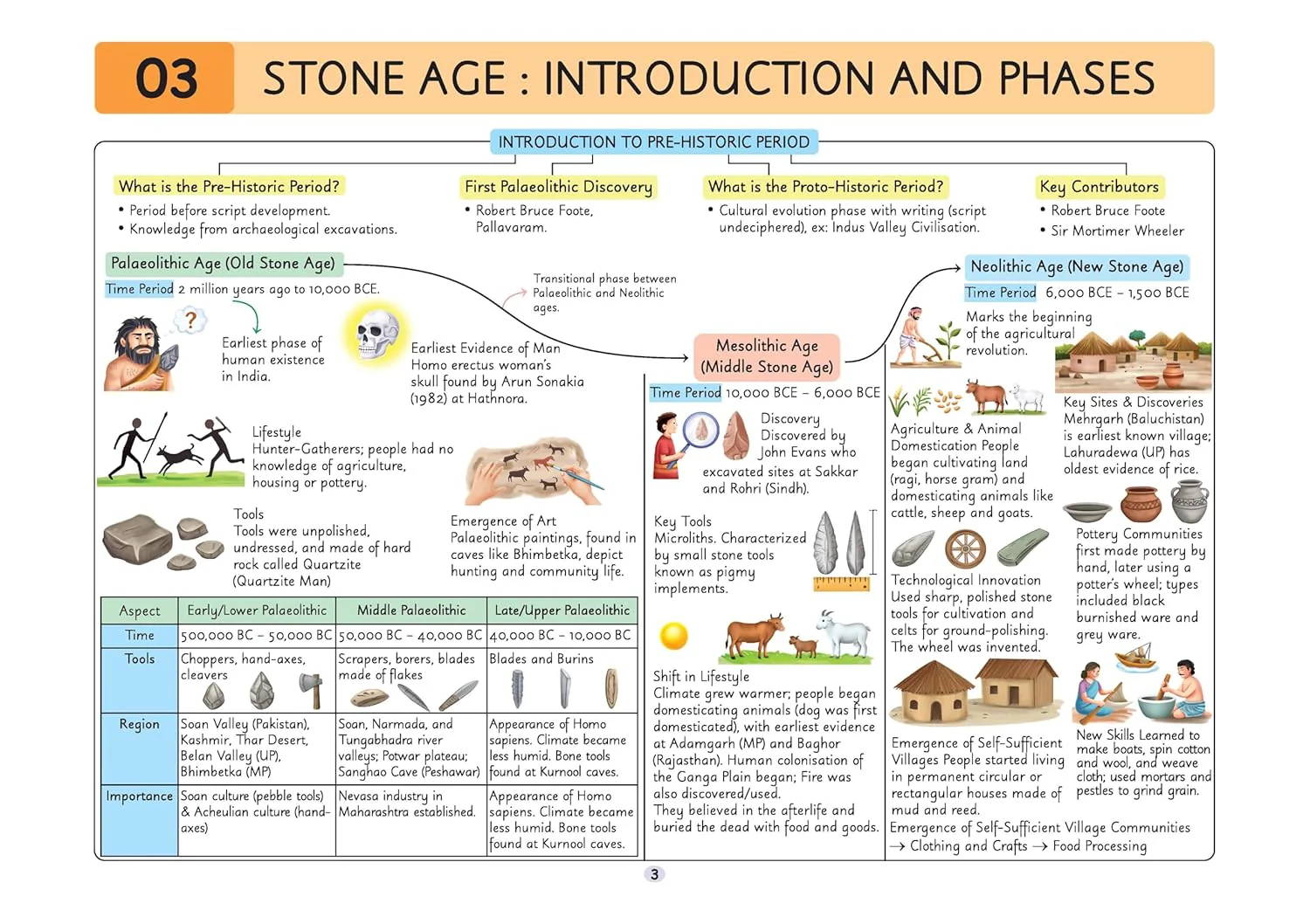 UPSC Prelims History | Pixel 1-Pager Revision Notes | Fast Revision, Entire Prelims GS in 1-Page Format, Concept & Fact Infographics with PYQ-Based Preparation - Image 7