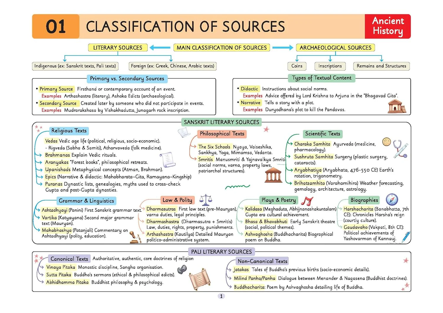 UPSC Prelims History | Pixel 1-Pager Revision Notes | Fast Revision, Entire Prelims GS in 1-Page Format, Concept & Fact Infographics with PYQ-Based Preparation - Image 8